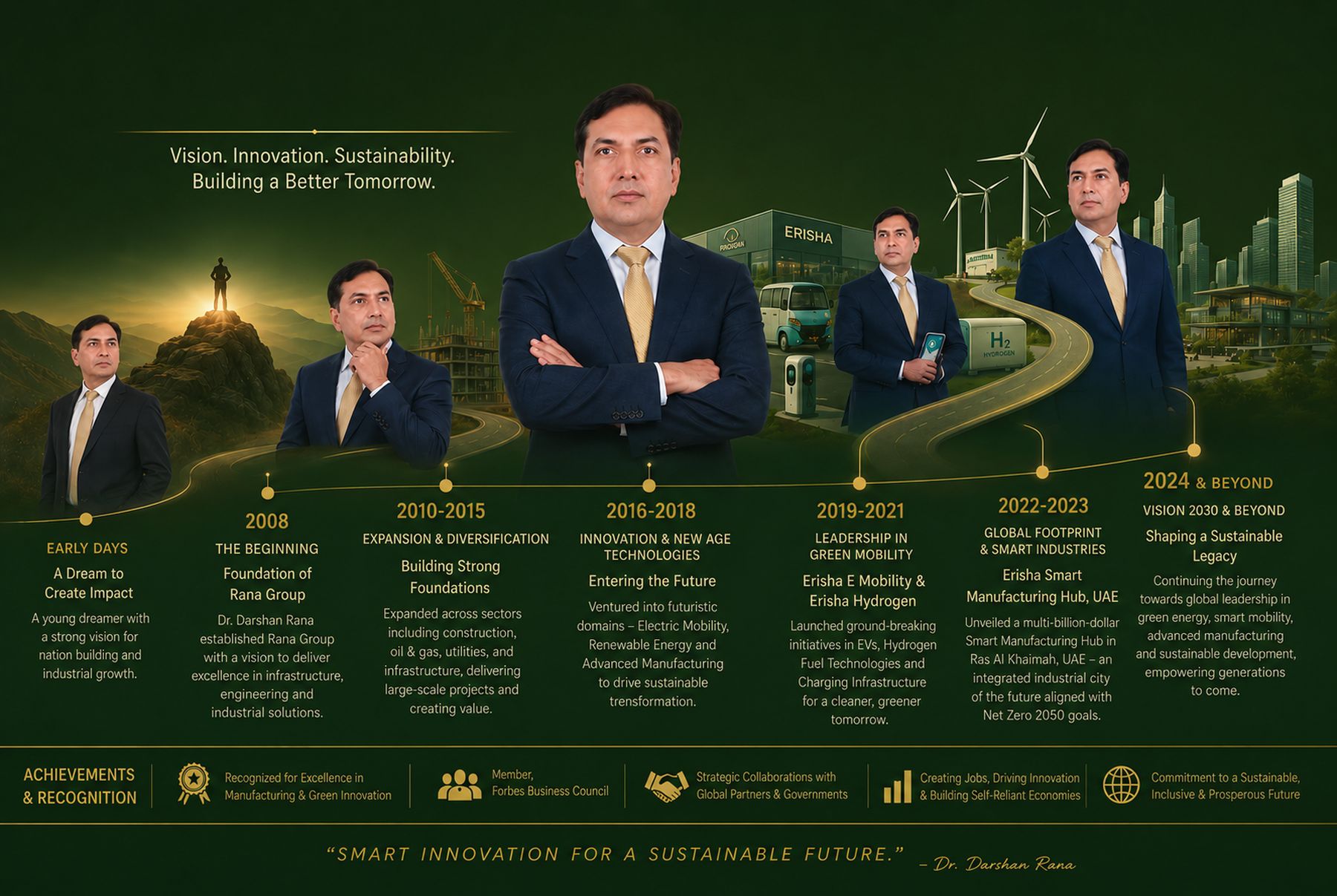 Timeline of Rana Group's growth from its founding to Vision 2030