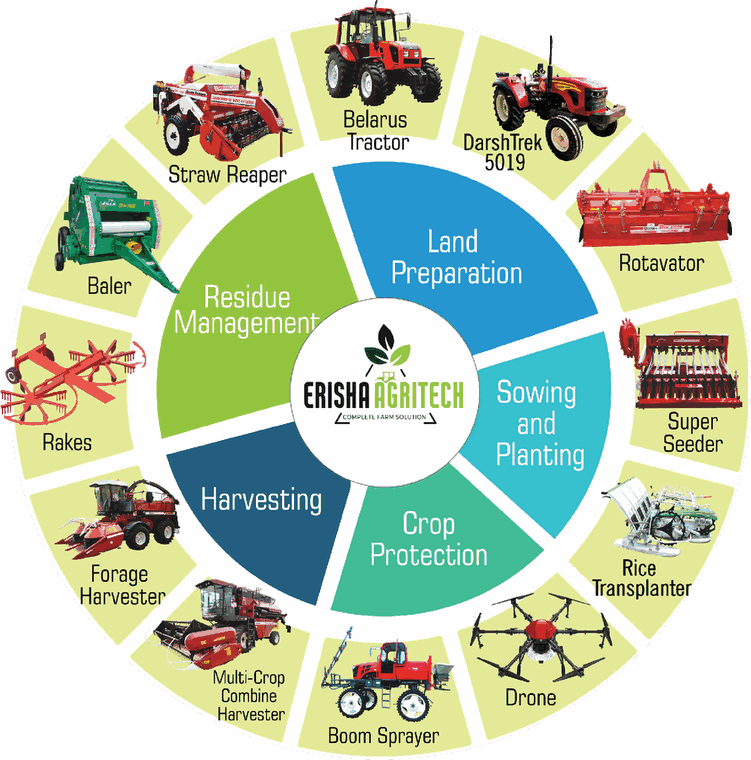 Erisha Agritech crop cycle: land preparation, sowing, crop protection, harvesting and post-harvest equipment